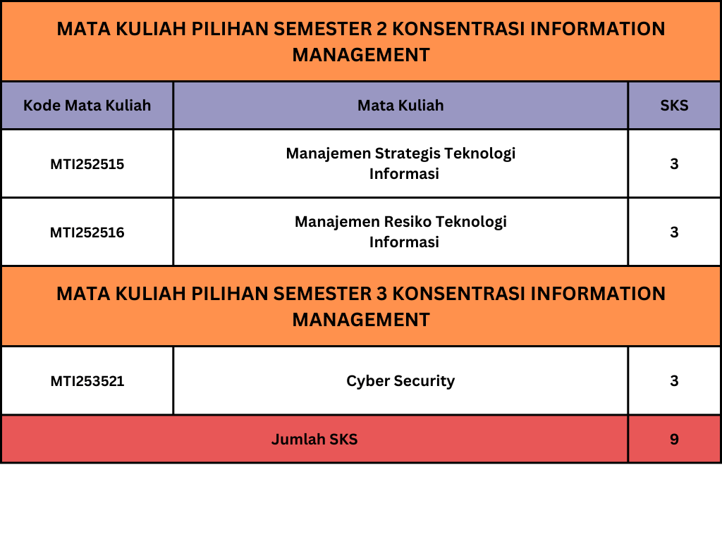 Distribusi Matakuliah Pilihan - MTI