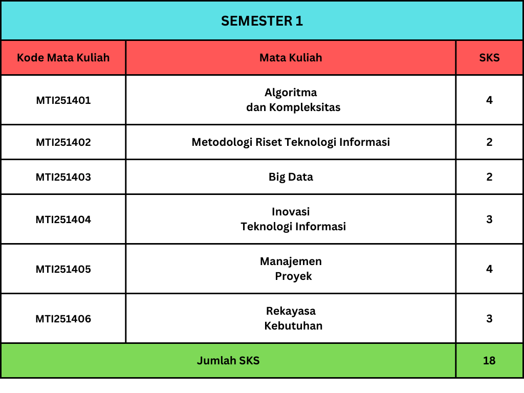 Distribusi Matakuliah Semester 1 - MTI