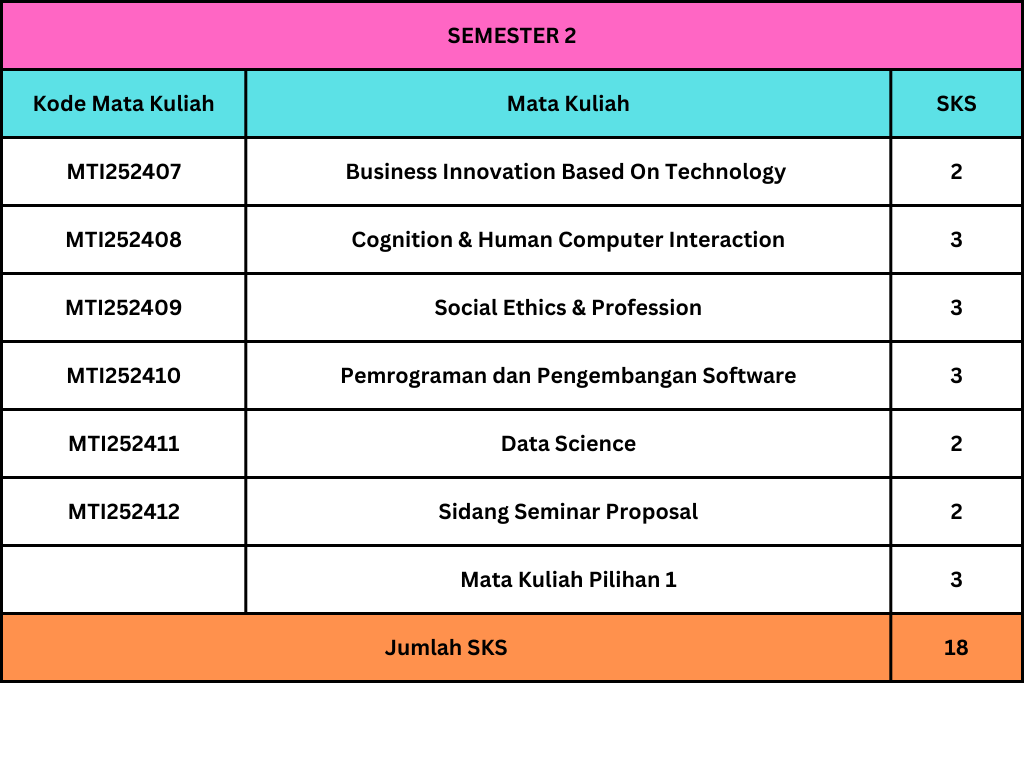 Distribusi Matakuliah Semester 2 - MTI