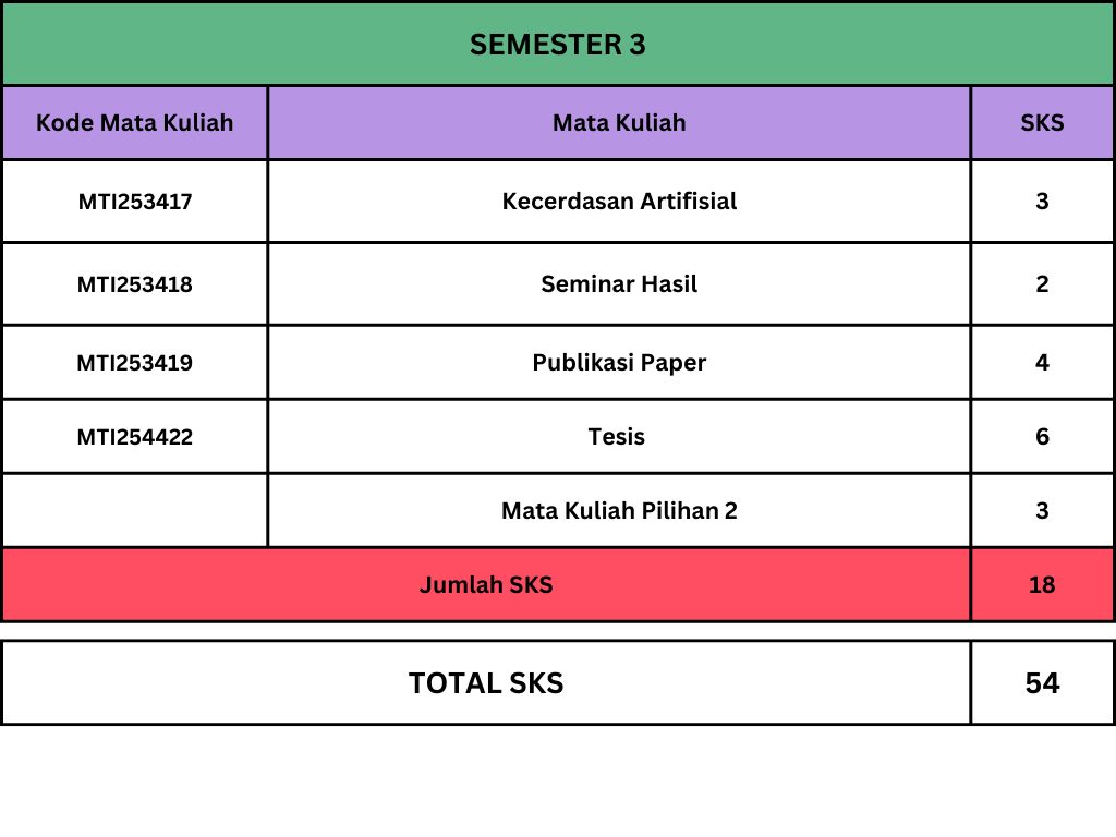 Distribusi Matakuliah Semester 3 - MTI